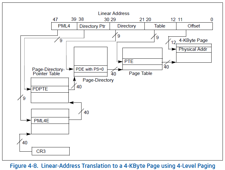 Figure 1. 4KB Page in 4-Level Paging